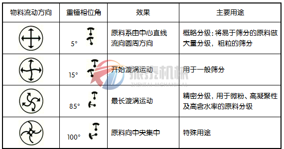 三次元旋振篩物料軌跡圖