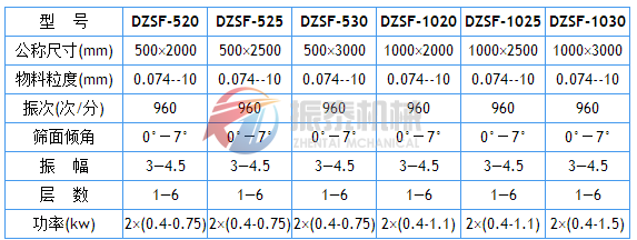 DZSF直線振動篩技術參數(shù)表1