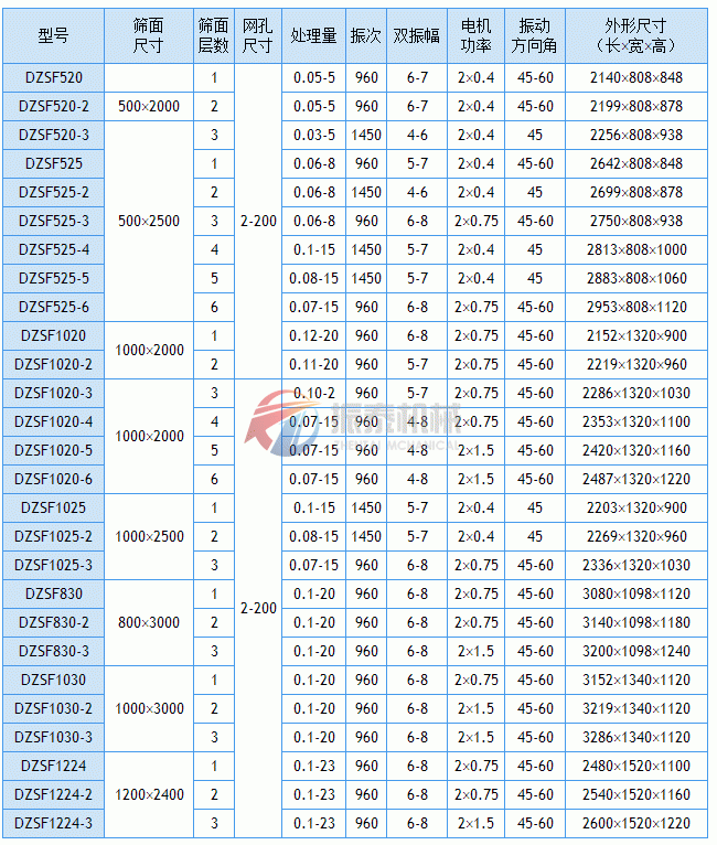 直線振動(dòng)篩