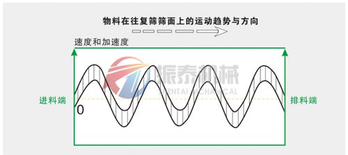 方形搖擺篩物料運動趨勢與方向