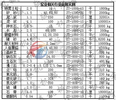 三次元旋振篩應(yīng)用實(shí)例