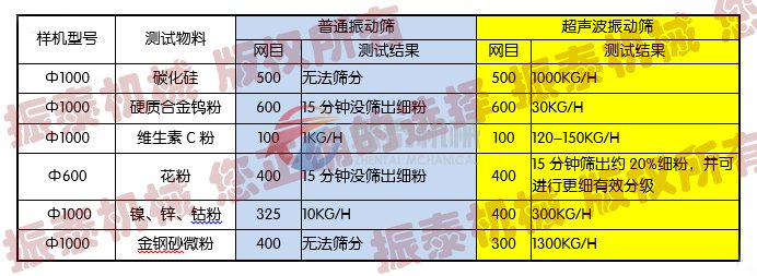 超聲波振動(dòng)篩篩分實(shí)例