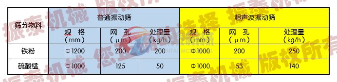 鎢粉振動(dòng)篩